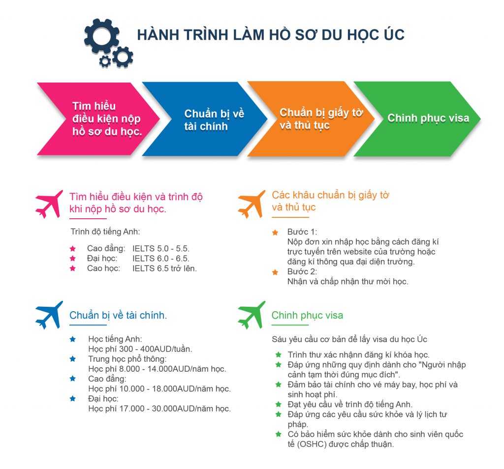hành trình làm visa 2