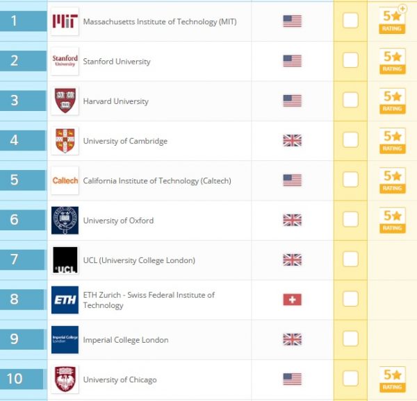 Bảng xếp hạng 10 trường Đại học có thứ hạng cao nhất theo đánh giá của QS