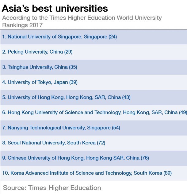 Top 10 trường đại học hàng đầu châu Á