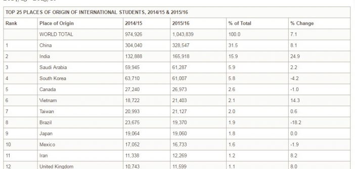 top-10-international-students