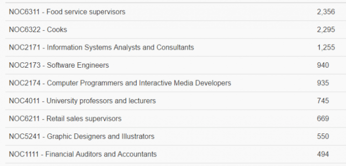 Top-10-Invited-Occupations-in-Canada