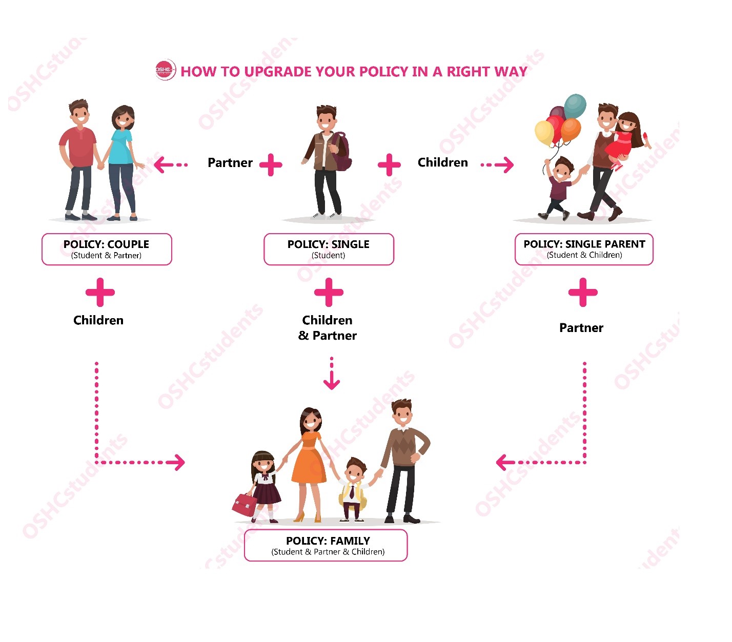 SSDH - How to upgrade your OSHC policy in a righway