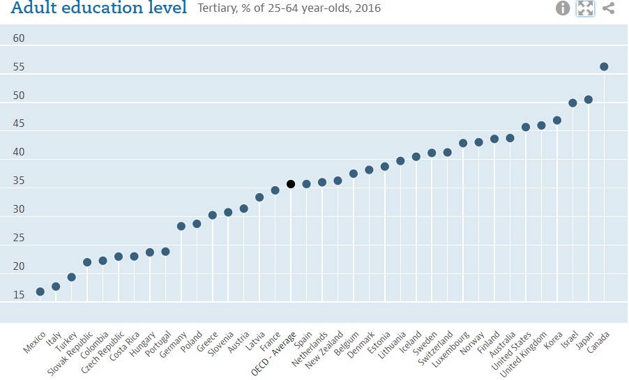 Bảng xếp hạng mức độ giáo dục người trưởng thành của các quốc gia do OECD đánh giá