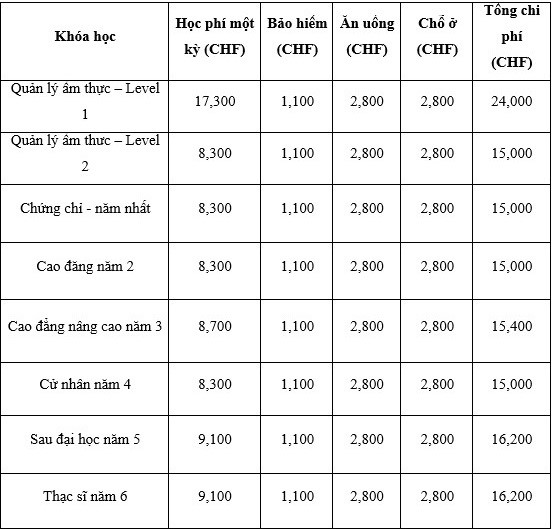 Học phí tại Swiss Im&H (cập nhật tháng 3).