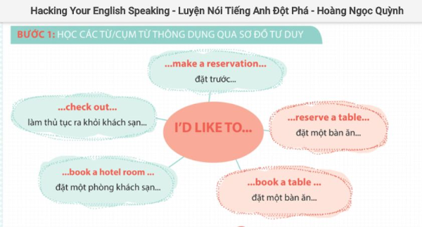 Phương pháp đặc biệt để học từ mới, cụm từ vựng và các đoạn hội thoại.