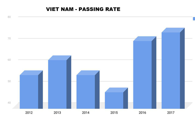 Chương trình Visa ưu tiên CES đã đưa tỉ lệ chấp thuận Visa du học từ 47% lên 75% trong vòng 2 năm từ năm 2015 - 2017