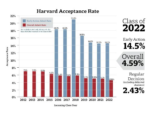 Tỷ lệ trúng tuyển Harvard từ khóa 2012 đến 2022
