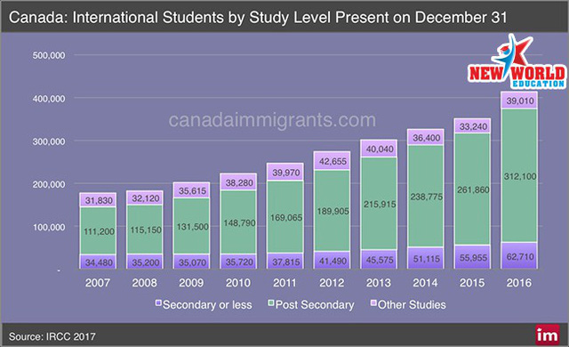 Nguồn: canadaimmigrants.com/canada-international-students-by-study-level-2016/