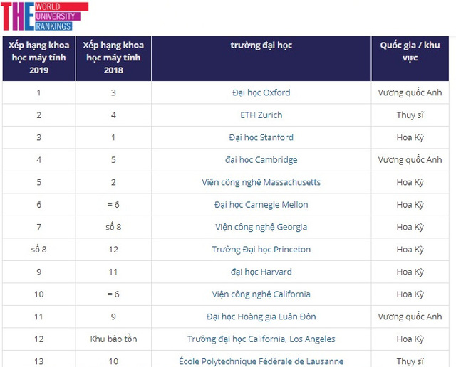 Top 10 Đại học Đào tạo Khoa học máy tính tốt nhất năm 2019.