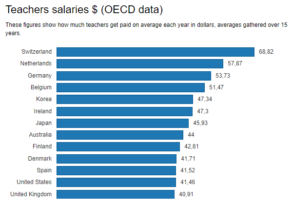 Lương giáo viên của 30 quốc gia thành viên OECD. Số liệu này là trung bình thu thập được trong 15 năm.
