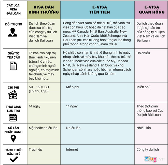Phân biệt 3 loại visa cho phép người Việt nhập cảnh Đài Loan. Đồ họa: Phượng Nguyễn.