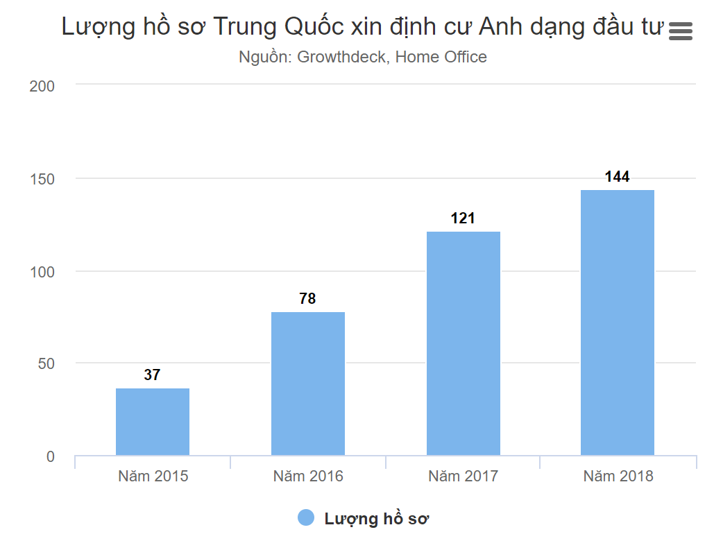 Lượng hồ sơ Trung Quốc xin định cư Anh dạng đầu tư Nguồn: Growthdeck, Home Office