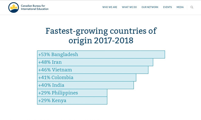 Danh sách các quốc gia có số lượng du học sinh tăng nhanh nhất tại Canada