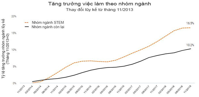 Biểu đồ thể hiện nguồn nhân lực cần giữa 2 ngành STEM và non-STEM. Nguồn: Cục thống kế Australia, dữ liệu lao động theo từng quý từ tháng 11/2013 đến tháng 11/2018.