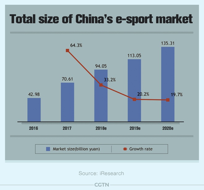 Dự báo thị trường eSports tại Trung Quốc. Ảnh: iResearch.