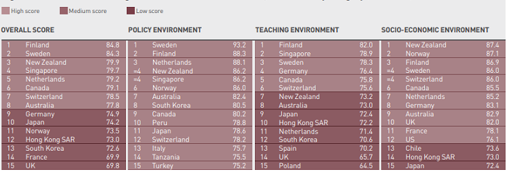 Bảng xếp hạng của The Economist Intelligence Unit về chỉ số chuẩn bị cho tương lai.