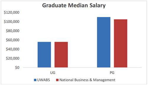 Mức lương trung bình sau khi tốt nghiệp. Nguồn: www.graduatecareers.com.au/