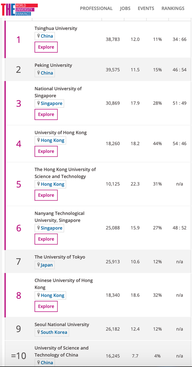 Top 10 Đại học tốt nhất châu Á năm 2020