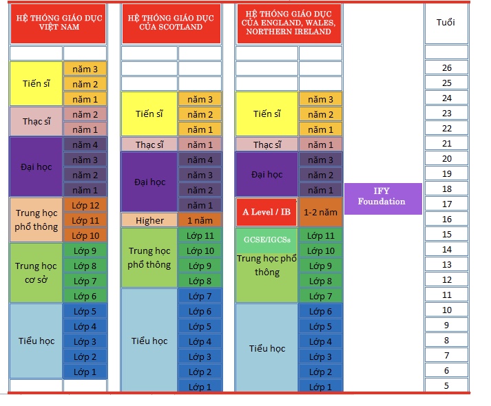 chuong trinh hoc tai anh khac viet nam 1