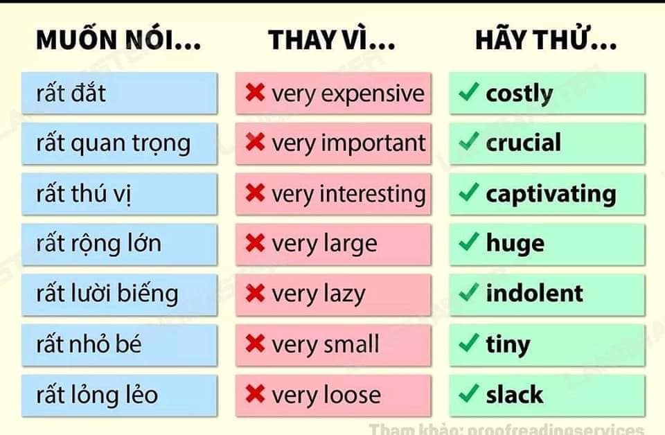 very -trong tieng anh 10