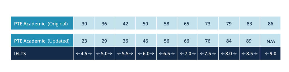 PTE_IELTS_Tables_Changes_DifferentColours_TABLE1-980x244