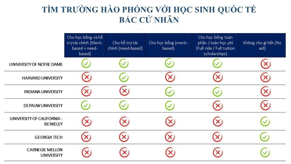 Tất tần tật chuyện tiền nong du học Mỹ bậc cử nhân 1