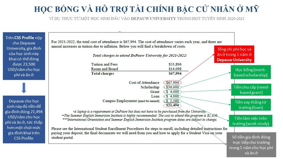 Tất tần tật chuyện tiền nong du học Mỹ bậc cử nhân