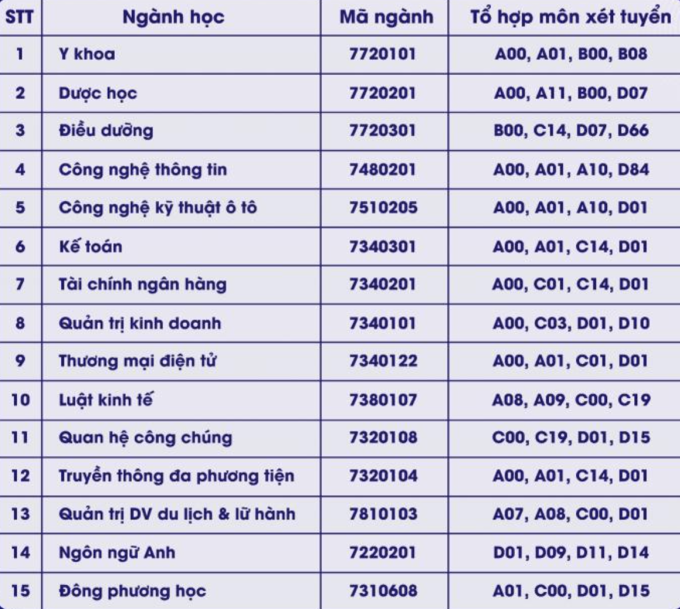 Đại học tư thục xét tuyển bổ sung hàng trăm sinh viên 2