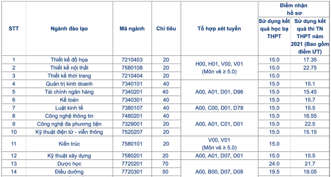 Đại học tư thục xét tuyển bổ sung hàng trăm sinh viên 3
