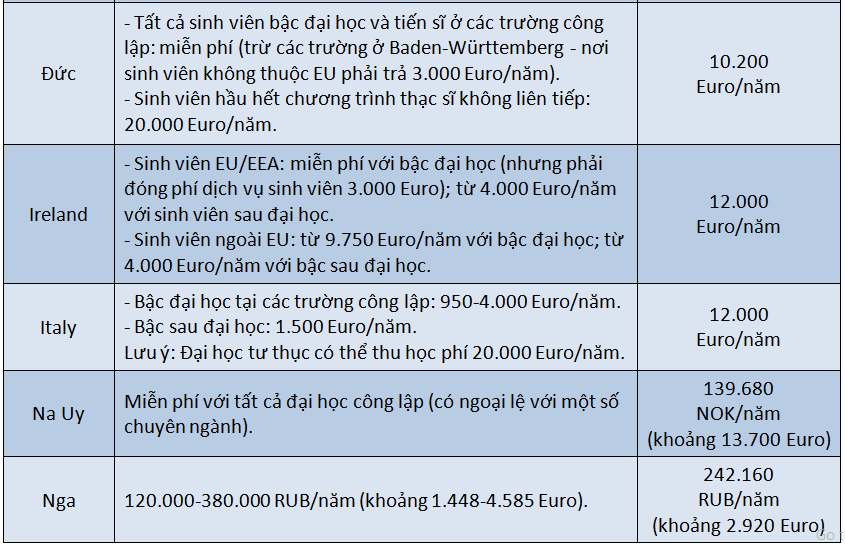 chi phi du hoc chau au 2