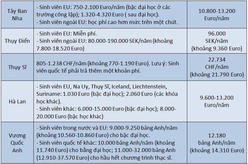 chi phi du hoc chau au 3