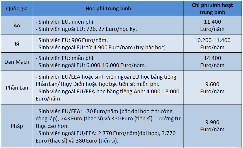 chi phi du hoc chau au